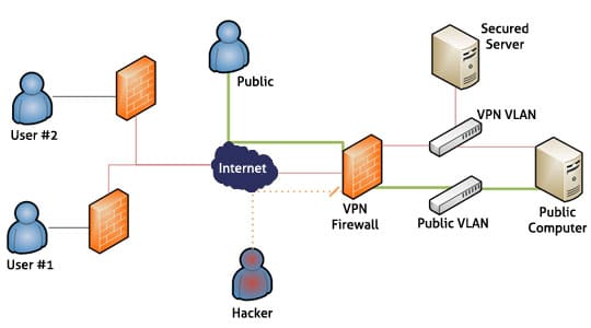 Virtual Private Network (VPN) - Features, Security & How To Use?