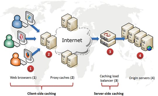 ecommerce-caching