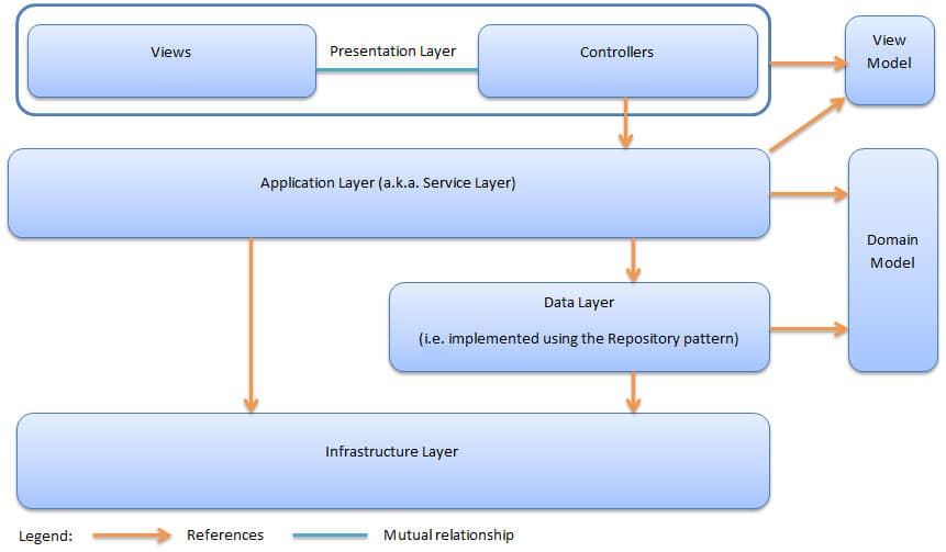 ASP.NET Structure