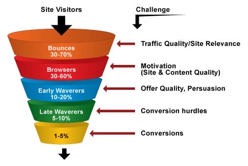 The 10-Minute Rule for Ecommerce Conversion Rate Optimization