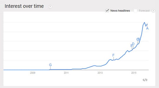 Near Me - Google Search Trend