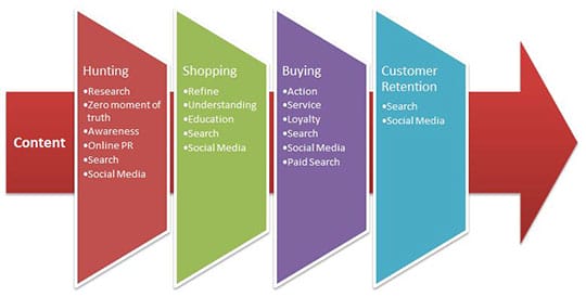 Science of Conversion Improvement