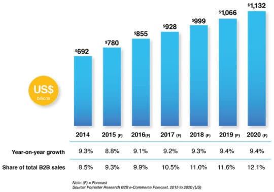 ECommerce Platforms Guiding the Trail for B2B Marketing Graph