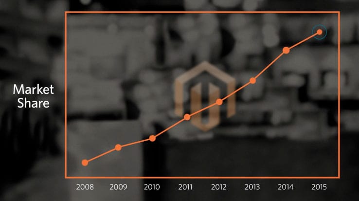 Loose-Graph-of-Magentos-Market-Share