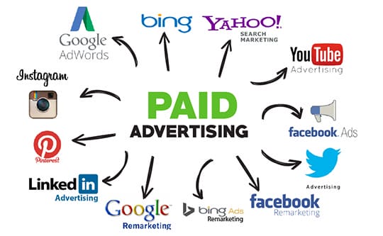 Diagram of paid advertising services, including Google AdWords, Bing, Yahoo, YouTube, Facebook, Instagram, Twitter, Pinterest, and LinkedIn.