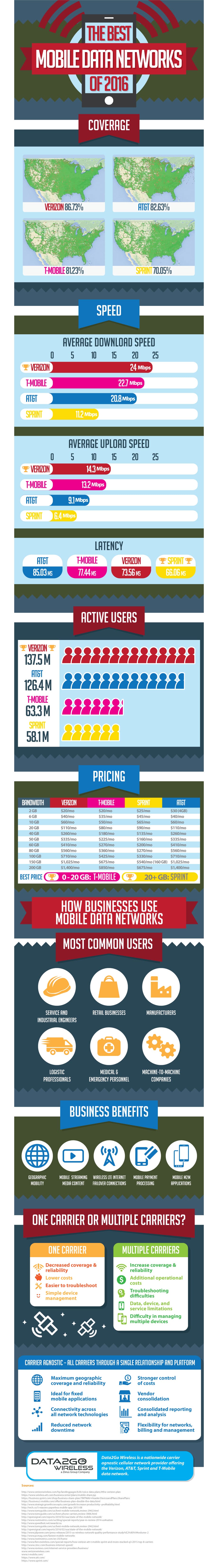 Best Mobile Data Networks in the US of 2016 (Infographic)