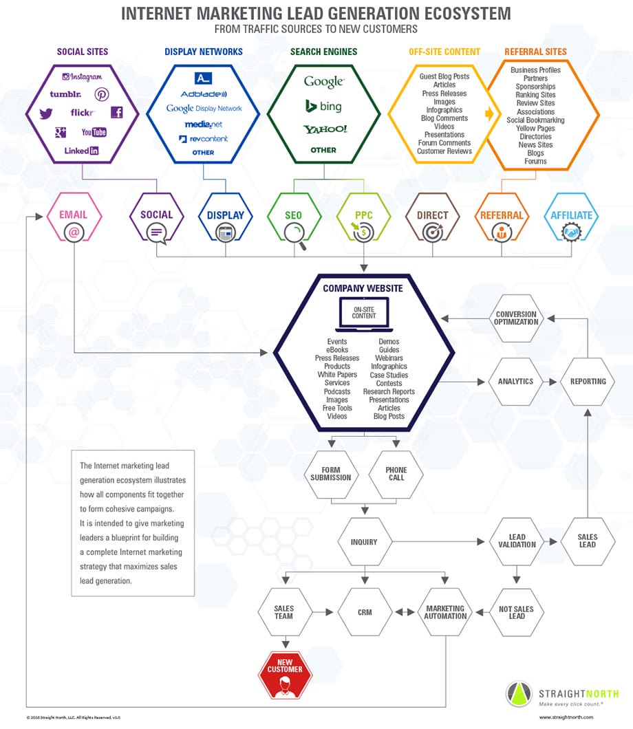 lead-generation-ecosystem-infographic