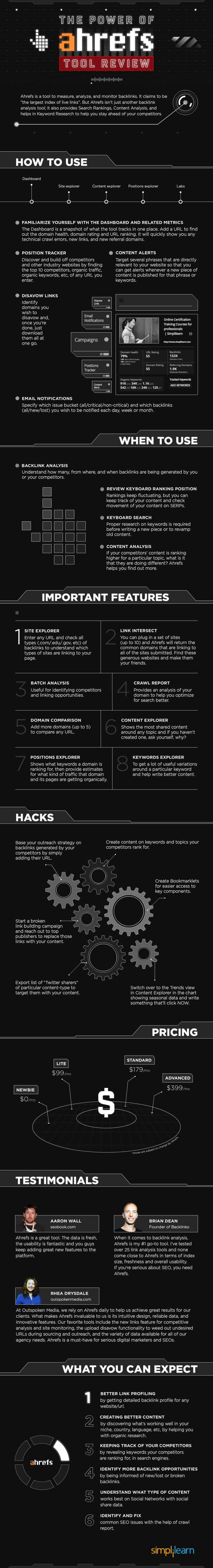 Why Digital Marketers Turn to Ahrefs for their Content Needs (Infographic)