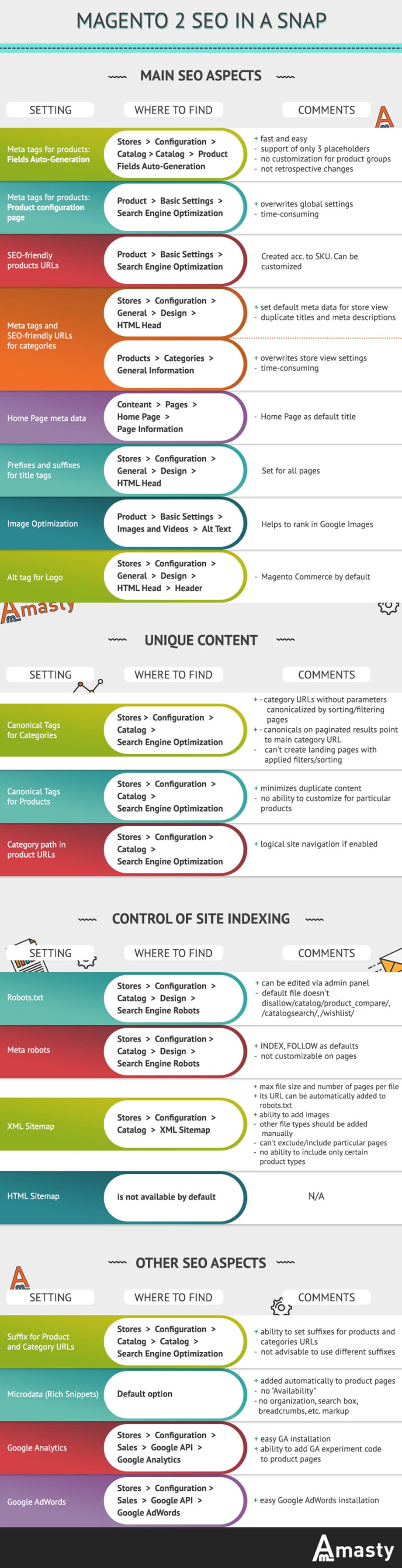 Magento 2 Default SEO Settings (Infographic)