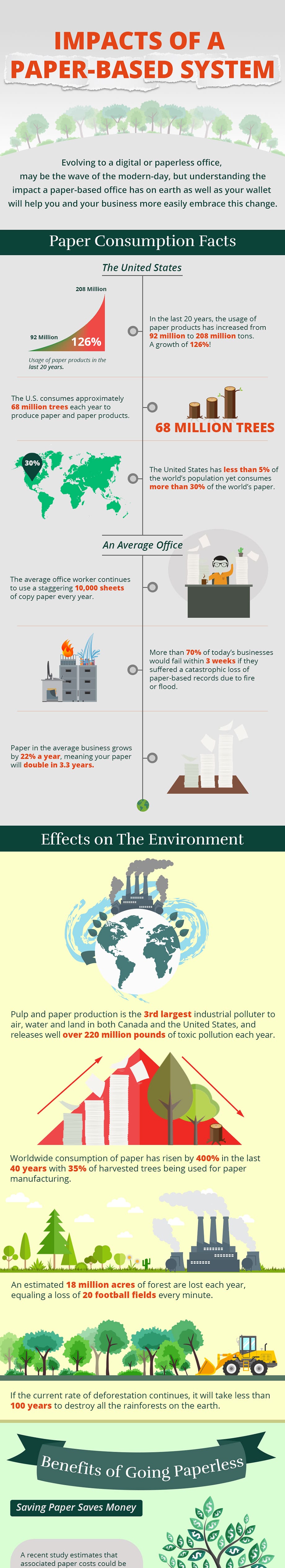 Here’s Why Going Paperless is a Must for your Business (Infographic) - Part 1