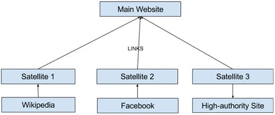 PNB - Public Blog Network - Structure