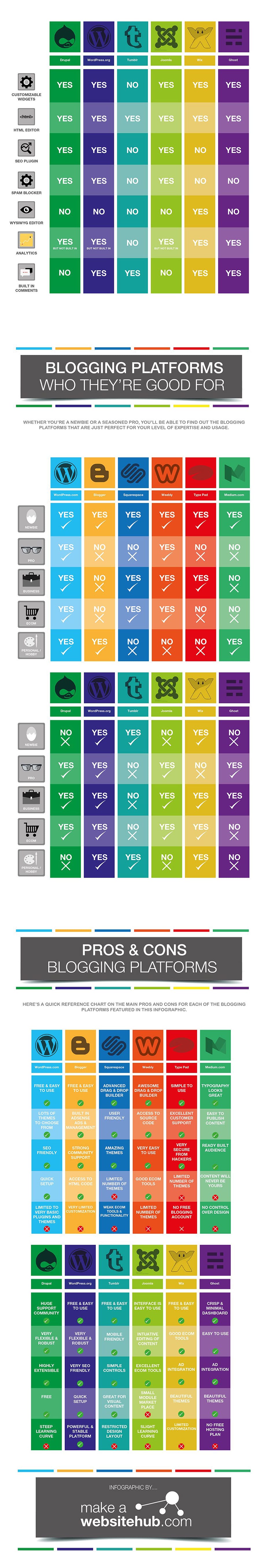 The Ultimate Blogging Platforms Comparison Chart [Infographic] - Part 2