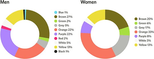 least-favorite-colors-men-women