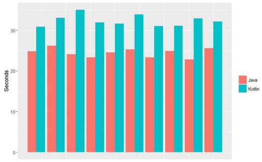 Java Kotlin Seconds Chart