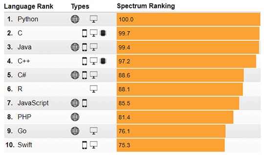 Top-Programming-Languages