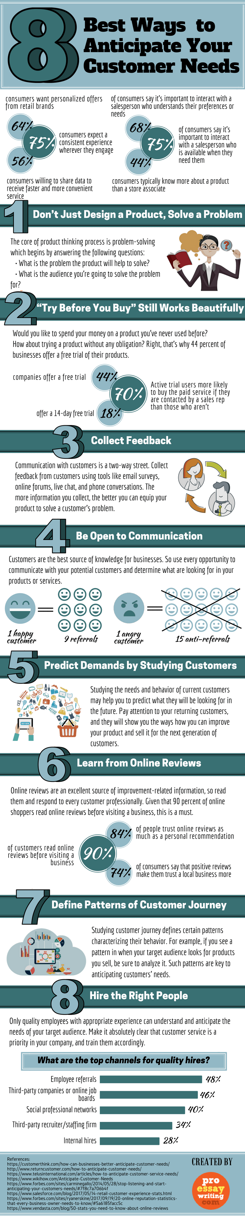 Best Ways to Anticipate Customer Needs -Infographic Image