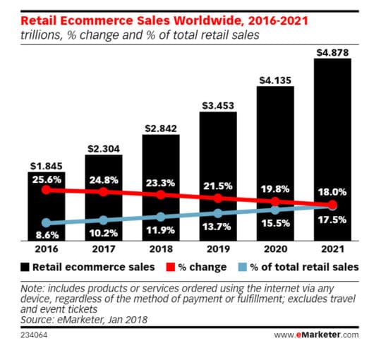 retail-ecommerce-sales-worldwide-2016-2021