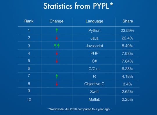 Programming-language-stats-PYPL