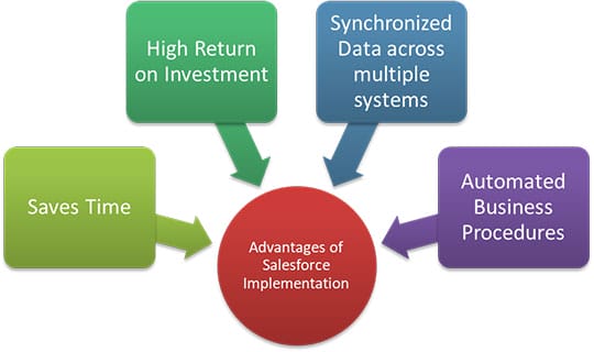 salesforce-advantage