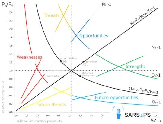 SWOT-analysis