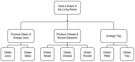Work-Breakdown-Structure