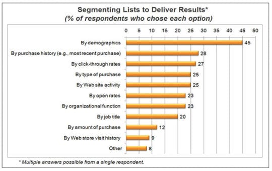segmenting-lists-deliver-results
