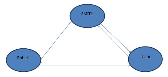 Entities and Their Relationships-Twitter Example