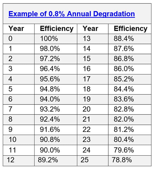 Example-Annual-Degradation