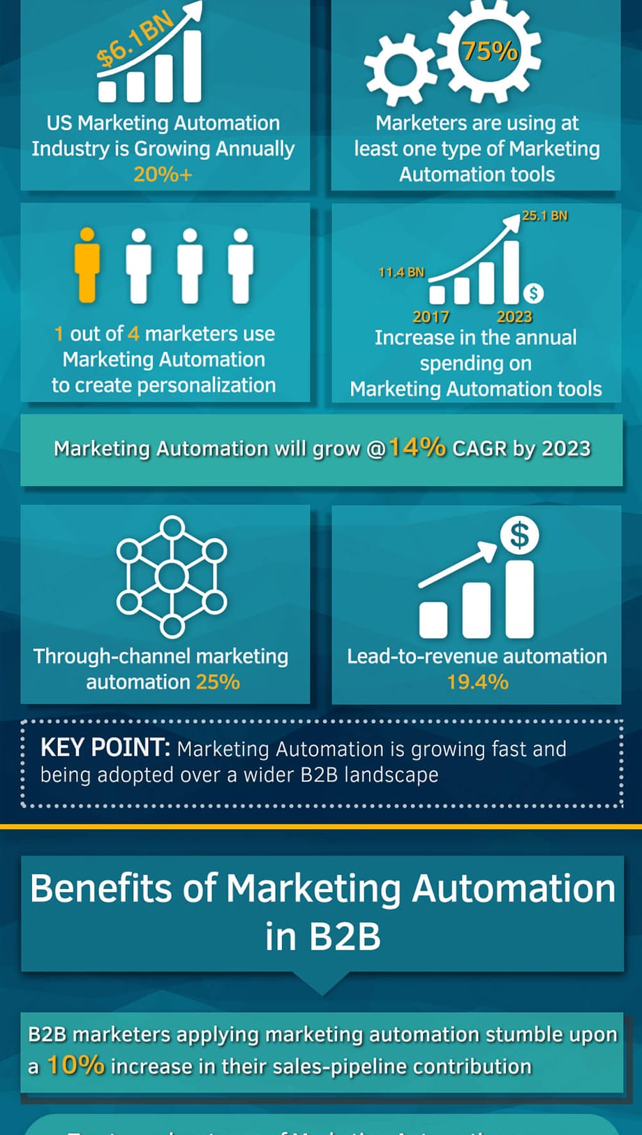 b2b-marketing-automation-role-infographic-2