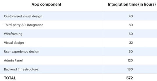 app-component-integration-time