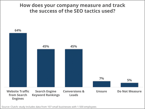 Bar graph showing various methods companies use to measure and track the success of their SEO tactics.