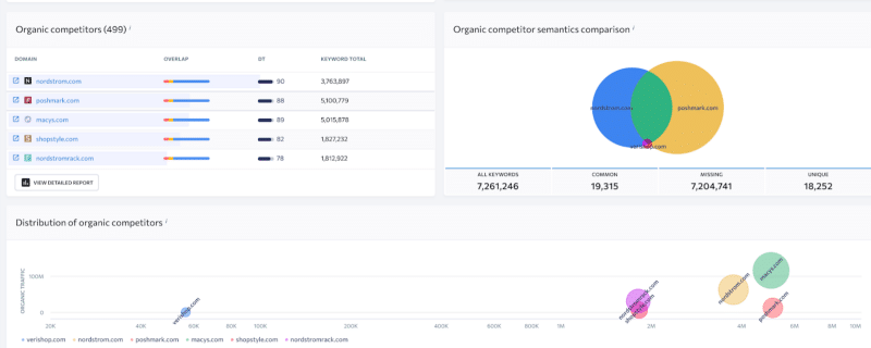This image displays a set of digital marketing analytics data with three different charts. A bar chart listing organic competitors by visibility, estimated traffic, and keywords, with a total of 489 competitors. The top five competitors are highlighted in blue bars. There is a diagram illustrating the keyword overlap between two competitors. There is also a scatter plot showing the relationship between visibility and estimated traffic for various competitors.