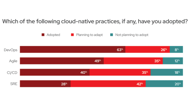 cloud-native-development-outlook-ebook