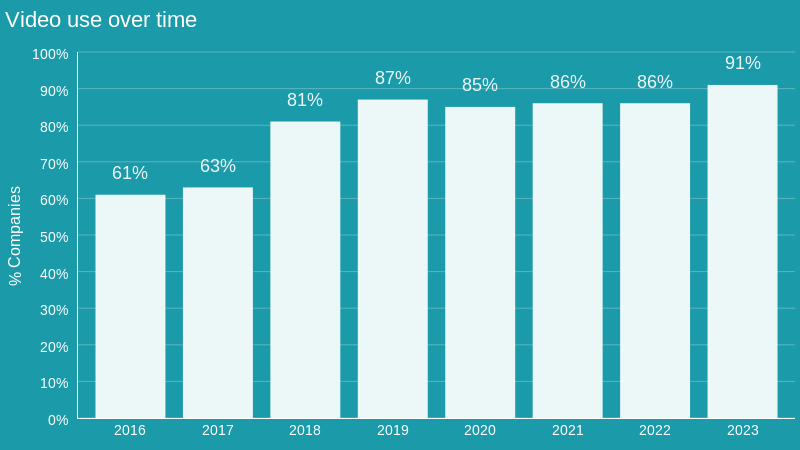 A bar chart showing the percentage of video users over time.