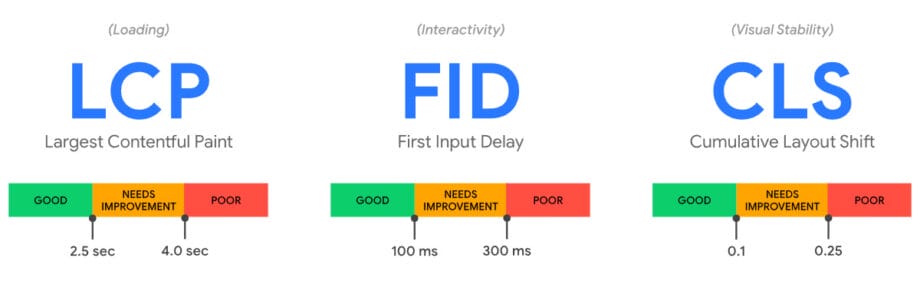 Google Core Web Vitals - LCP, FID, CLS.