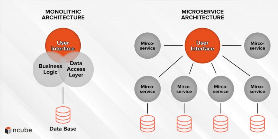 Diagram comparing monolithic architecture and microservice architecture. the left side shows a monolithic system with layers for user interface, business logic, data access, and database. the right side shows a microservice system with multiple services connected to a user interface.