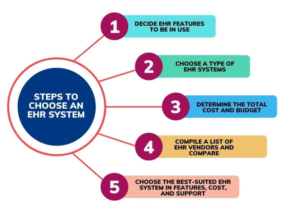 Flowchart titled "Steps to Choose an EHR System" with five numbered steps: Decide features, choose type, determine cost, compare vendors, and choose best-suited system.