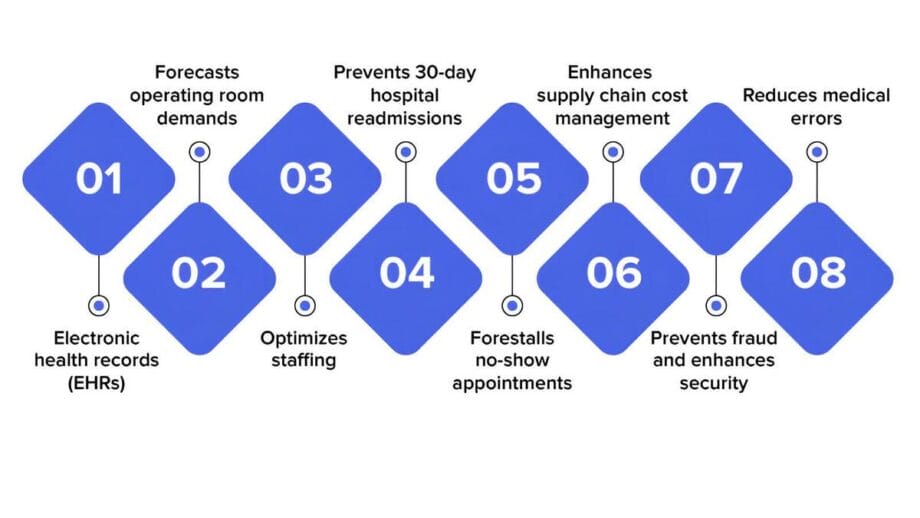 Flowchart illustrating the benefits of electronic health records: demand forecasts, staffing optimization, reduced readmissions, no-show management, cost management, enhanced security, and error reduction.