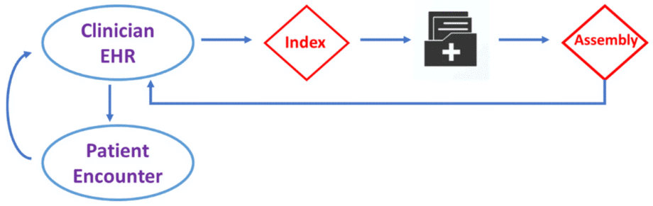 Flowchart showing the process from "Patient Encounter" and "Clinician EHR" to "Index" and "Assembly," with symbols indicating steps in a healthcare data management system.