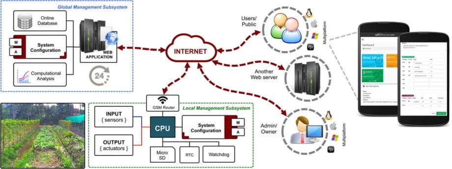 Illustration depicting a system architecture with components: online database, web application, CPU, sensors, actuators, and smartphones, all interconnected via the internet.