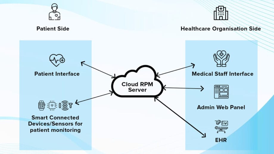 Diagram showing a cloud RPM server connecting patient interfaces and smart devices on the left with medical staff interfaces, admin web panel, and EHR on the right in a healthcare system.