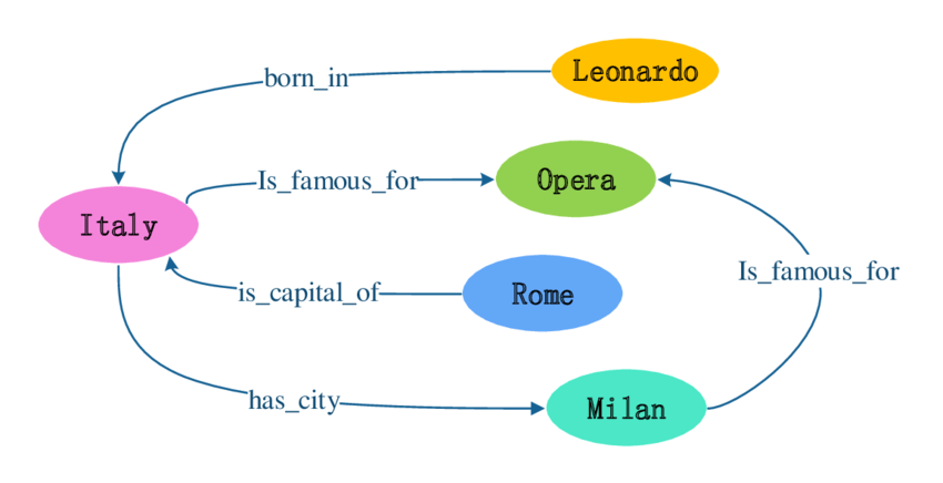 Diagram showing Italy linked to Leonardo (born in) and Opera (famous for). Italy is capital of Rome and has city Milan, with arrows indicating relationships.