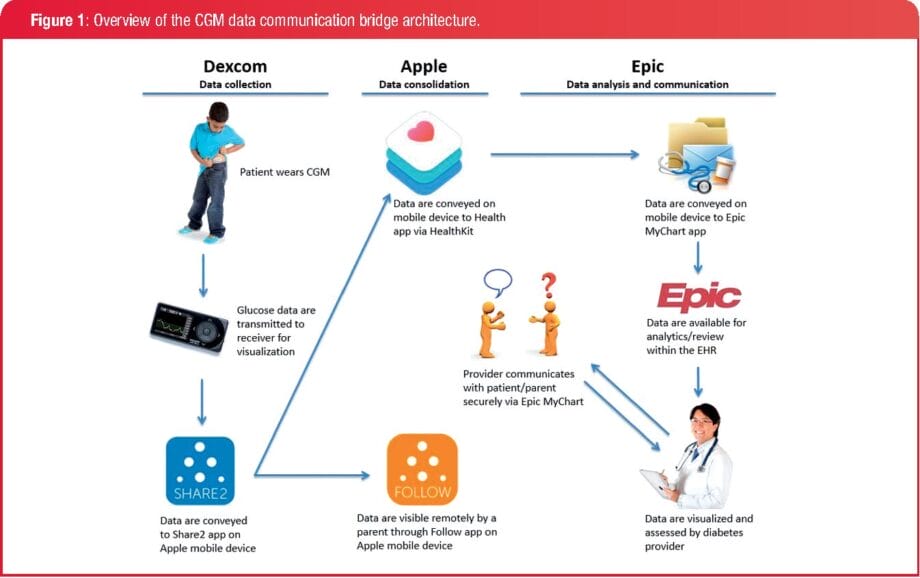 Diagram illustrating CGM data communication architecture: Dexcom collects data; Apple consolidates data via Health app; Epic analyzes data via MyChart app. Arrows show data flow between systems.