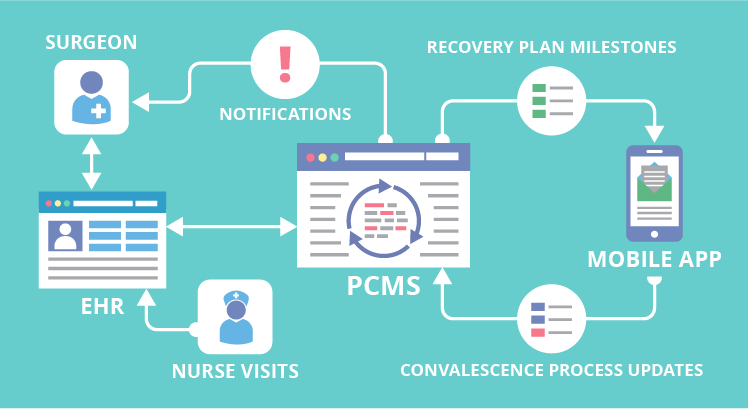 Flowchart illustrating a patient care management system. Includes surgeon, EHR, nurse visits, notifications, recovery milestones, convalescence updates, and a mobile app integration.