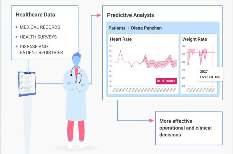 Illustration of a doctor beside two charts showing heart rate and weight predictions, highlighting the use of healthcare data for predictive analysis and decision-making.