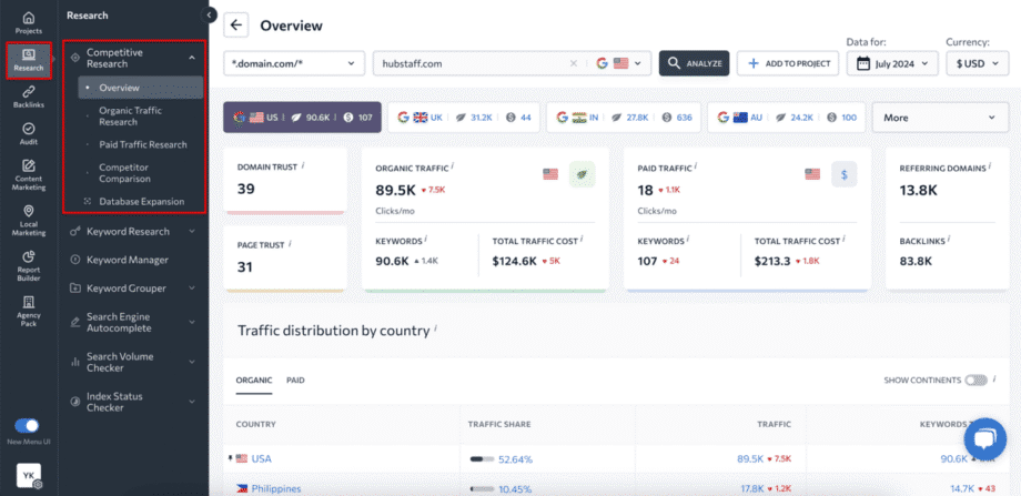 Dashboard displaying competitive research analytics, including organic and paid traffic, traffic cost, and referring domains for a specific domain with a traffic distribution by country chart.