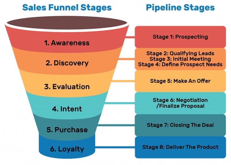 Diagram of sales funnel stages from awareness to loyalty alongside pipeline stages from prospecting to delivering the product.