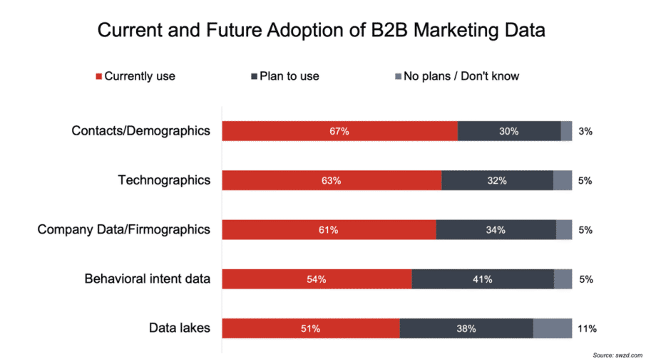 Bar chart showing adoption of B2B marketing data: Contacts/Demographics (67% use), Technographics (63% use), Company Data (61% use), Behavioral data (54% use), Data lakes (51% use).