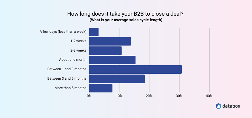 Bar chart showing B2B deal closure times: Most take 1-3 months, followed by 2-3 weeks, about one month, 3-5 months, 1-2 weeks, few days, then over 5 months. Databox logo in corner.