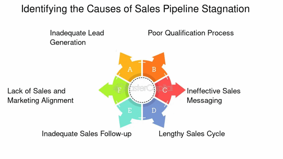 Flowchart identifying causes of sales pipeline stagnation: inadequate lead generation, poor qualification process, ineffective messaging, lengthy sales cycle, lack of alignment, and inadequate follow-up.